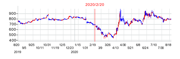 2020年2月20日 14:30前後のの株価チャート